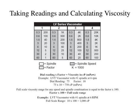 brookfield viscometer spindle factor chart